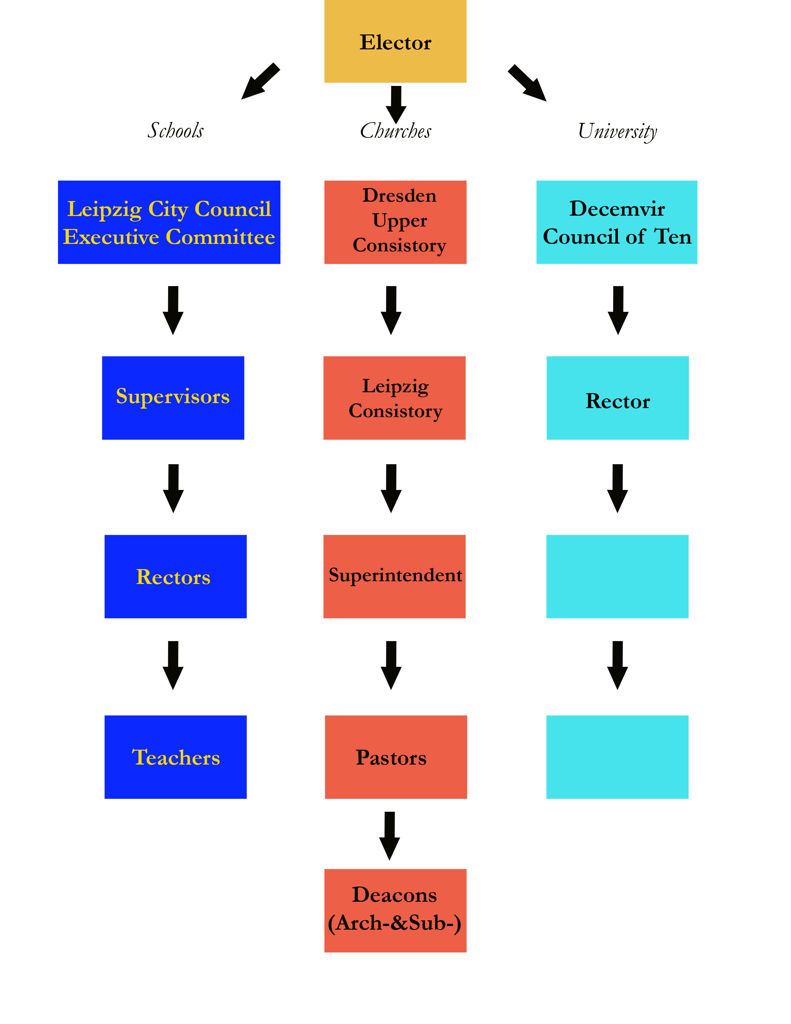 Church Organizational Structure Chart