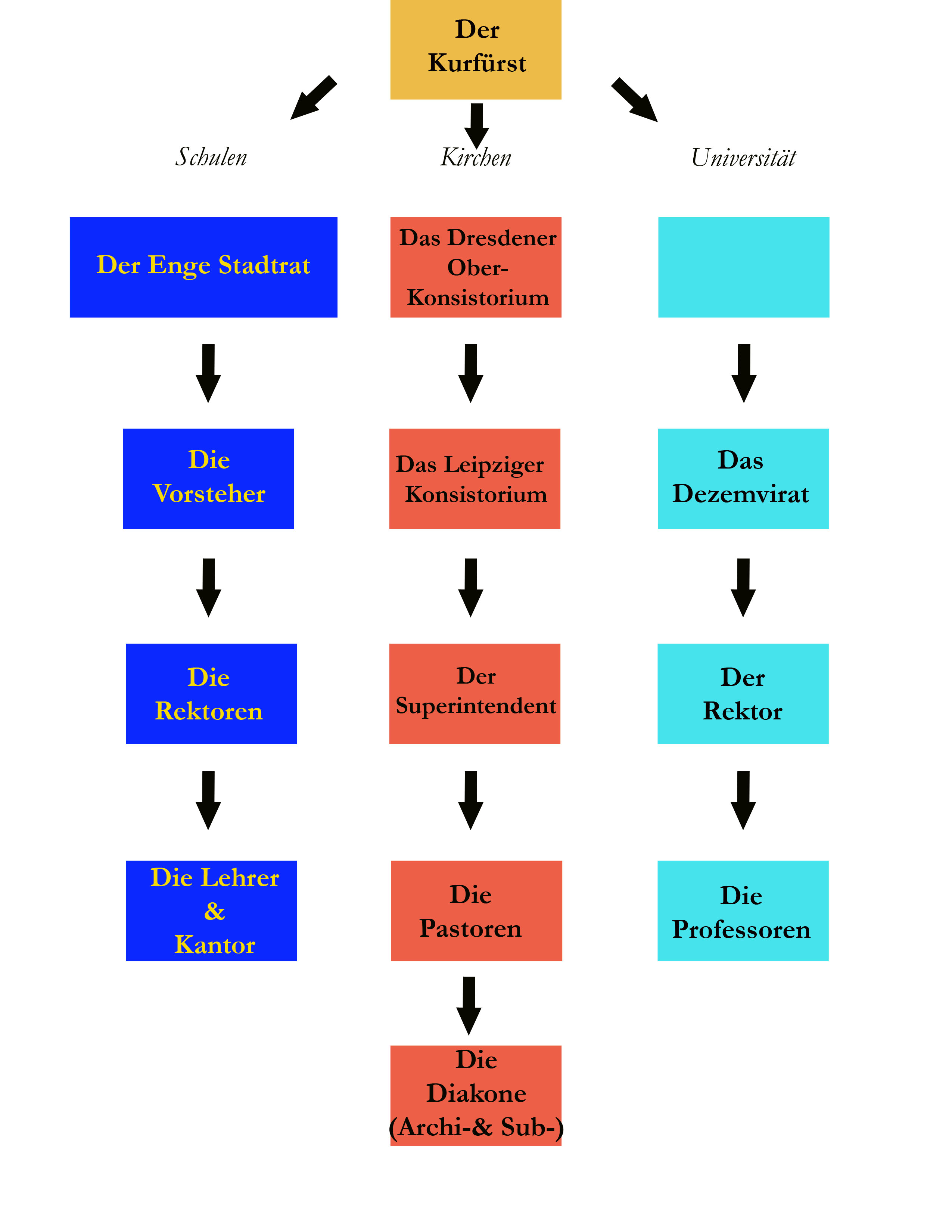 Church Structure Organizational Chart